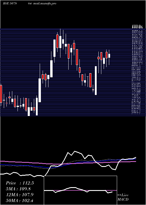  weekly chart PionInvest