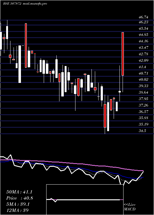  Daily chart AshnoorTex