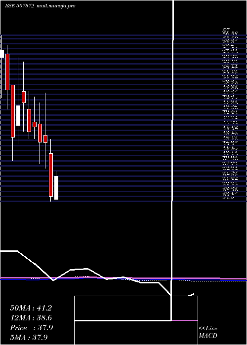  monthly chart AshnoorTex