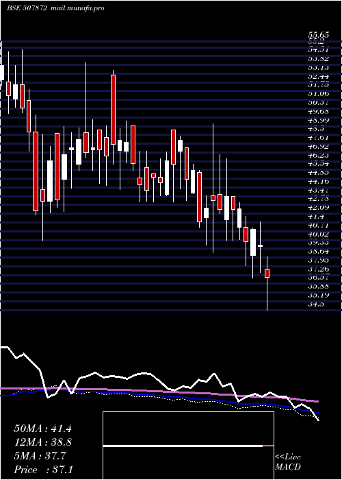  weekly chart AshnoorTex