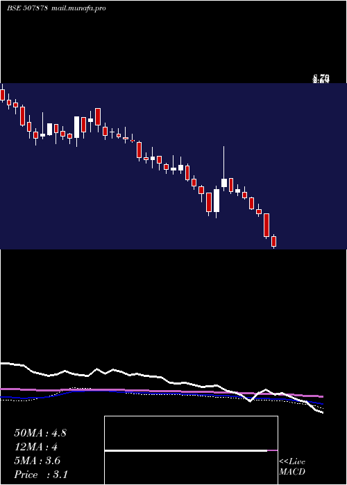  weekly chart Unitech