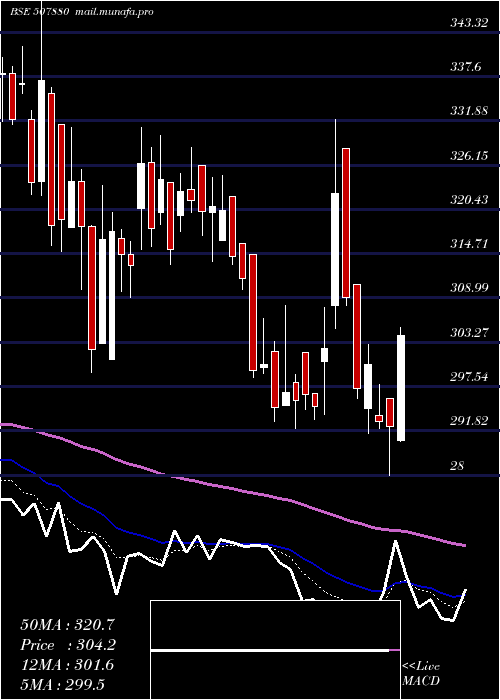  Daily chart VipIndus
