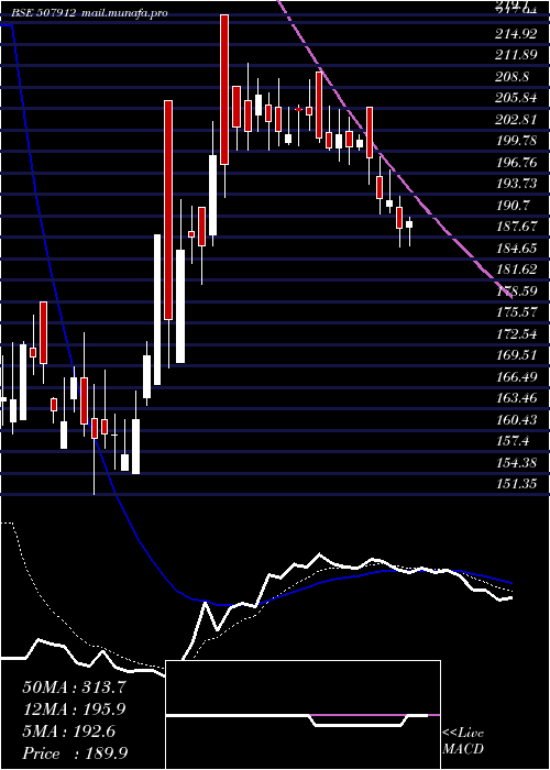  Daily chart LkpFin