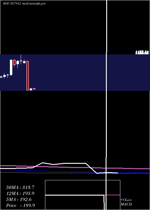  monthly chart LkpFin