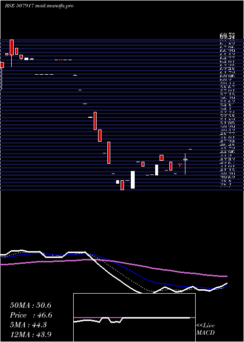 Daily chart Eastbuild