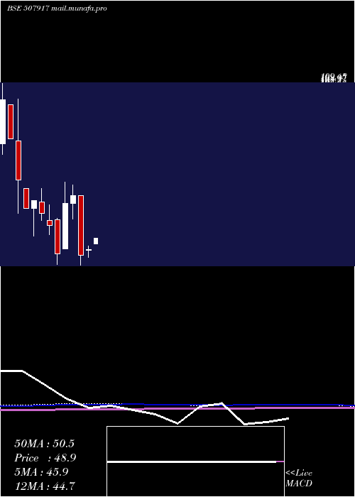 monthly chart Eastbuild