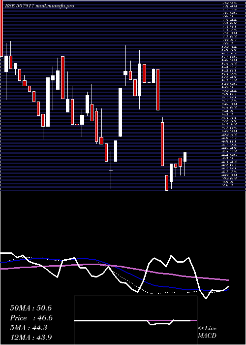  weekly chart Eastbuild