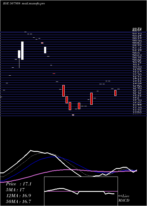  Daily chart ManipalfinP