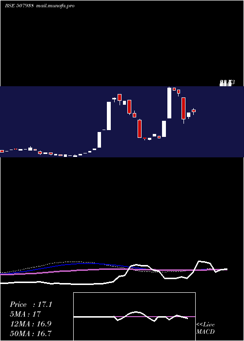  monthly chart ManipalfinP