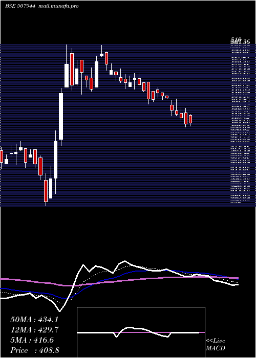  Daily chart BajajSteel