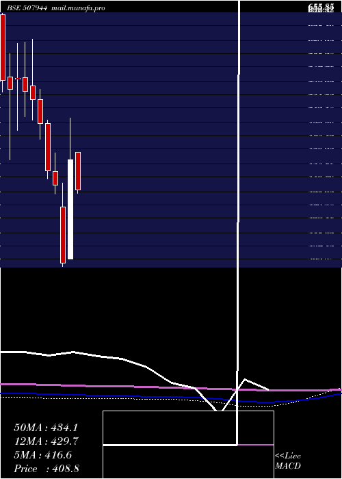  monthly chart BajajSteel