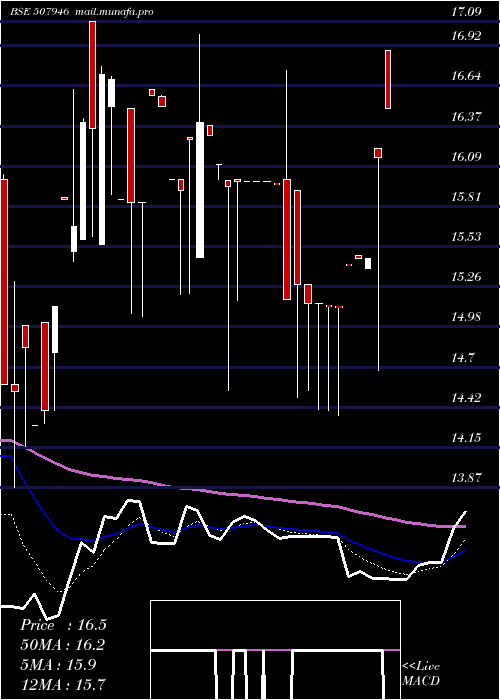  Daily chart KidujaIndia