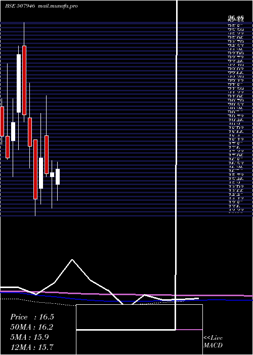  monthly chart KidujaIndia