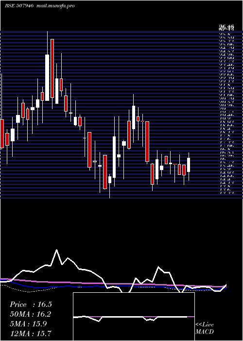  weekly chart KidujaIndia