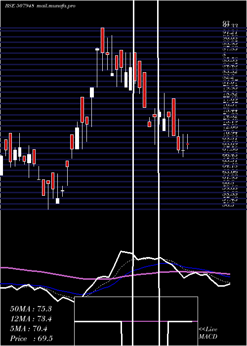  Daily chart KeyCorp