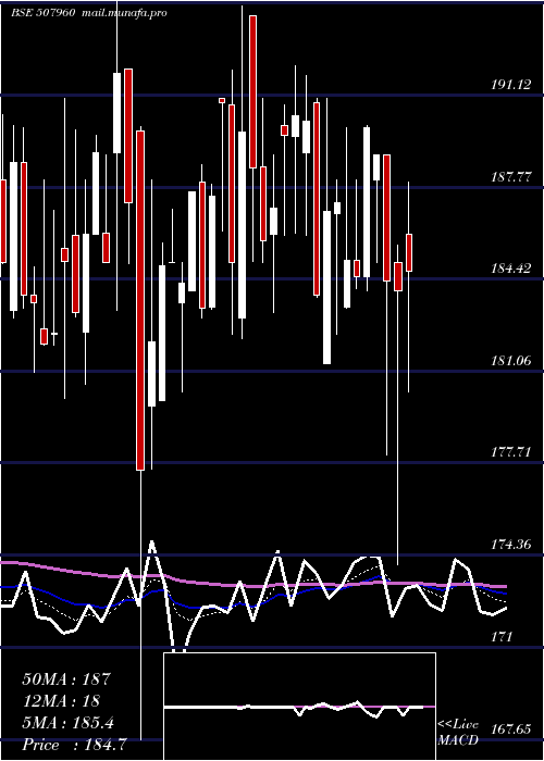  Daily chart GujHotels