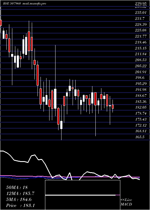  weekly chart GujHotels