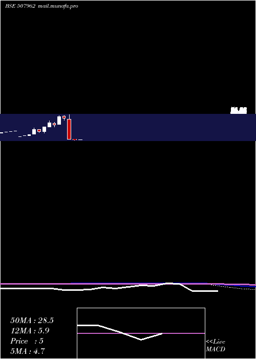  monthly chart RajathFinan