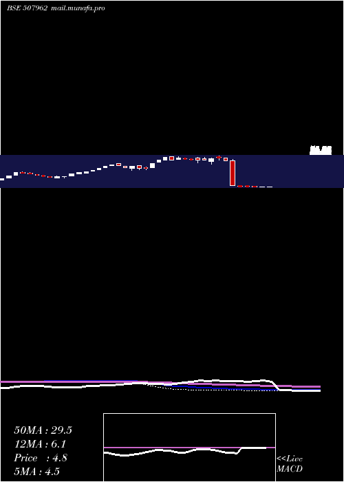  weekly chart RajathFinan