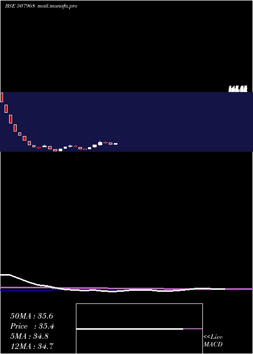  weekly chart JollyPlastic