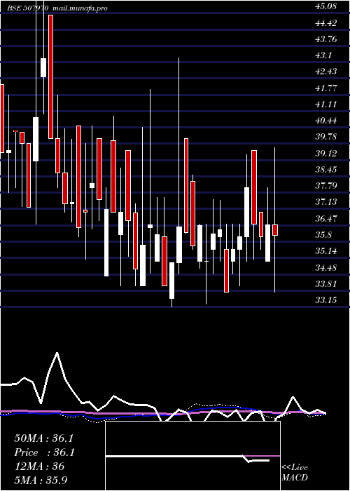 weekly chart ParaCosmet