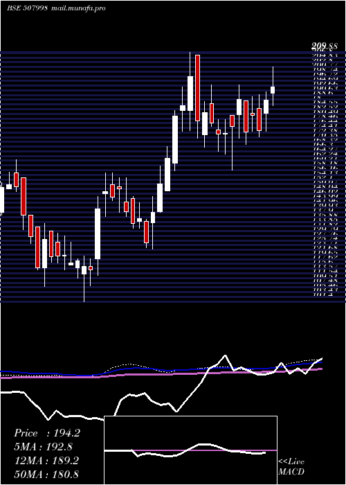  weekly chart SimmondsMar