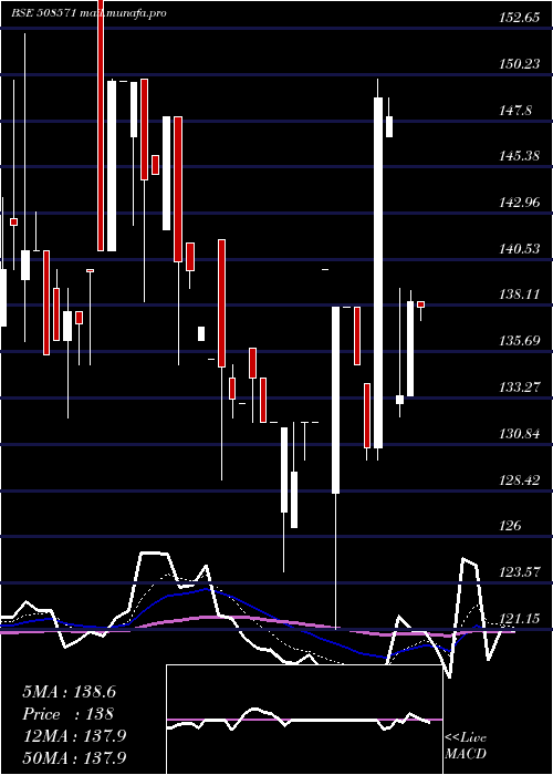  Daily chart CochinMala