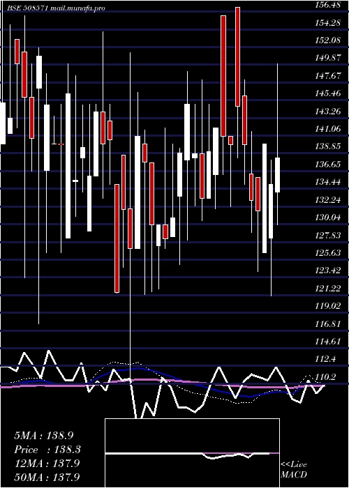  weekly chart CochinMala