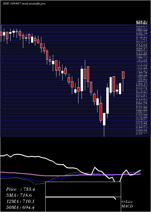  weekly chart Ist