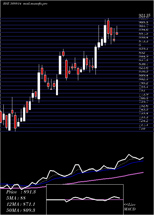  Daily chart CosmoFilms