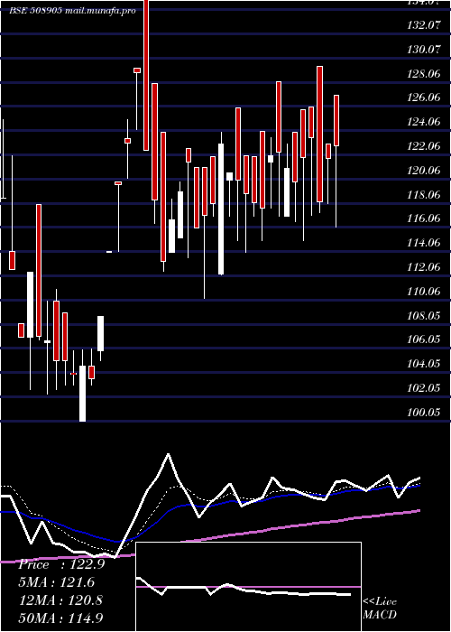  Daily chart SmifsCapita