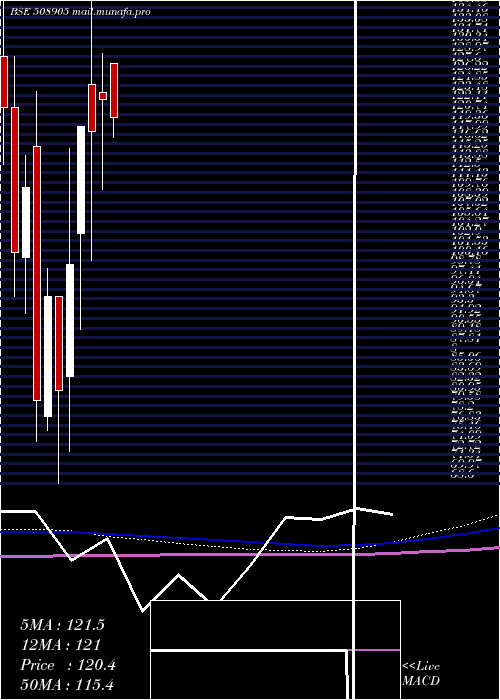  monthly chart SmifsCapita