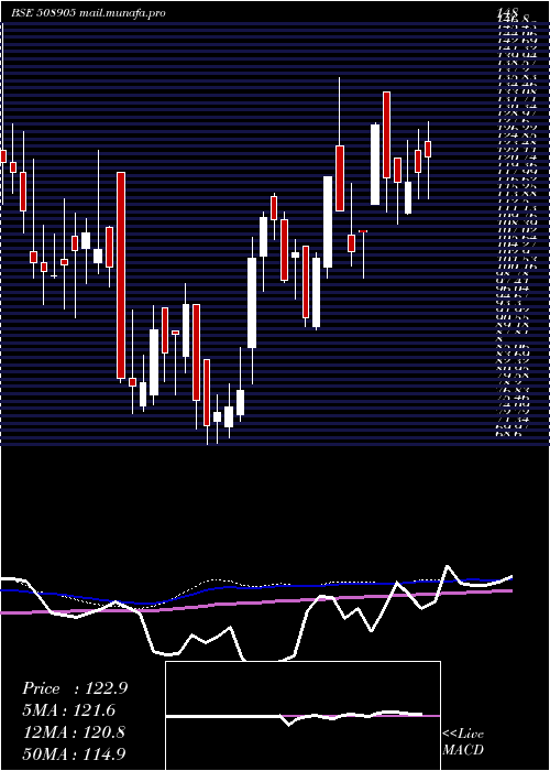  weekly chart SmifsCapita