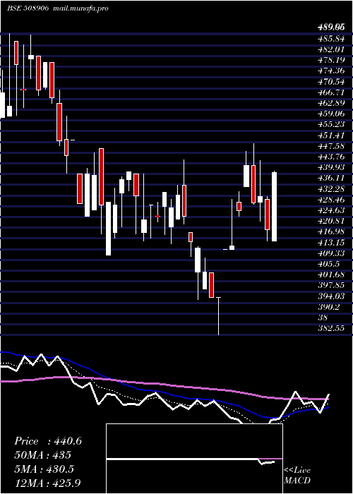 Daily chart EverestInds