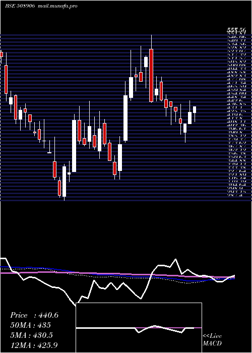  weekly chart EverestInds