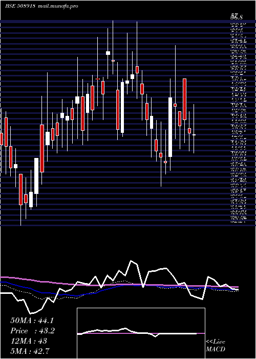  weekly chart Greycells