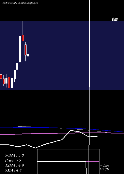  monthly chart MsrIndia
