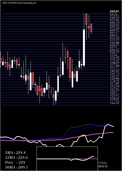  weekly chart Aymsyntex