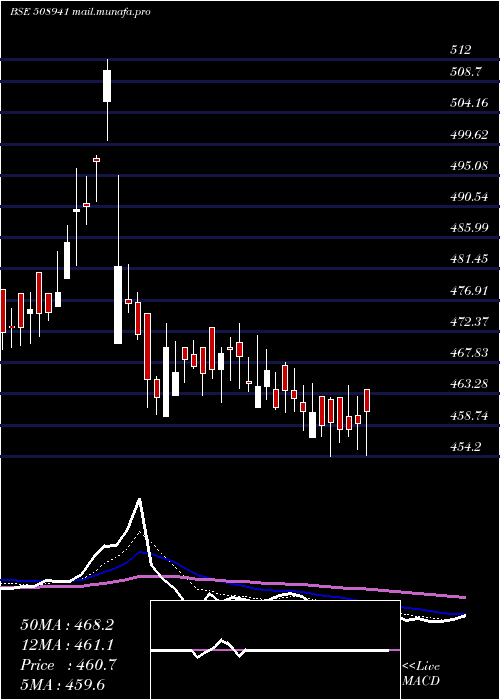  Daily chart PanasonCar