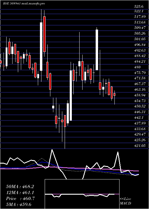  weekly chart PanasonCar