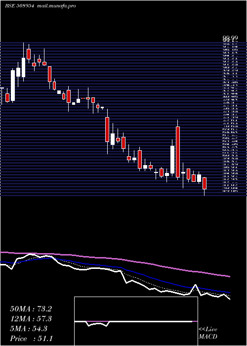  Daily chart Finkurve