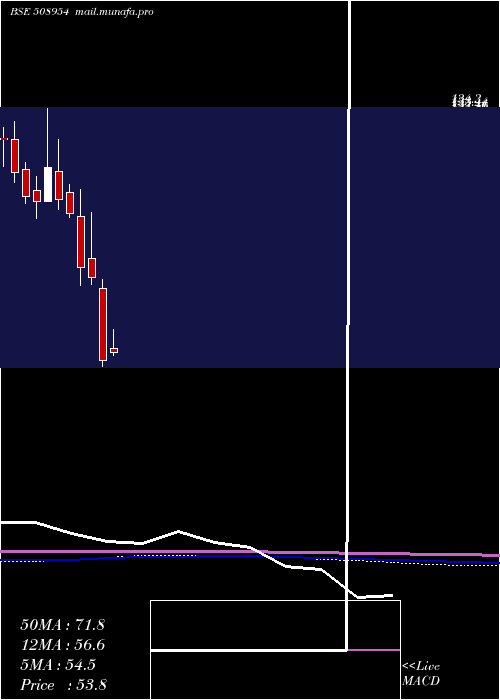  monthly chart Finkurve
