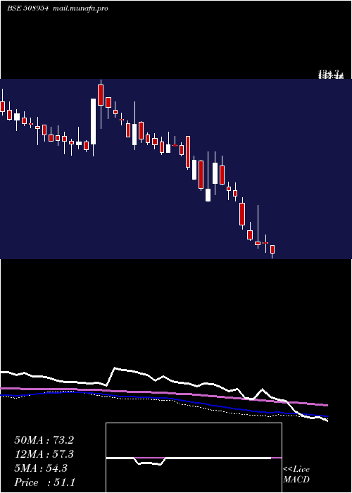  weekly chart Finkurve