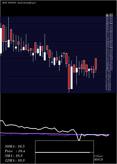  weekly chart HbLeas