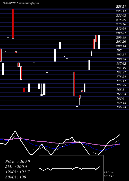  Daily chart ShriconInd