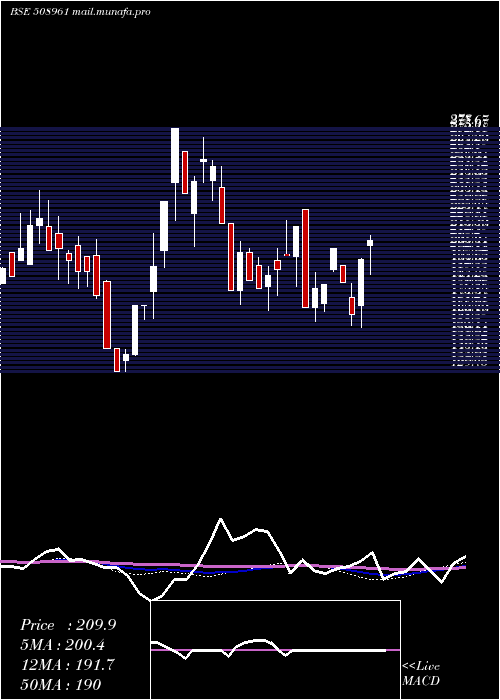  weekly chart ShriconInd