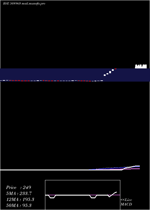  weekly chart SterlGuara