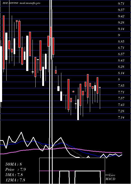  Daily chart Frontcap