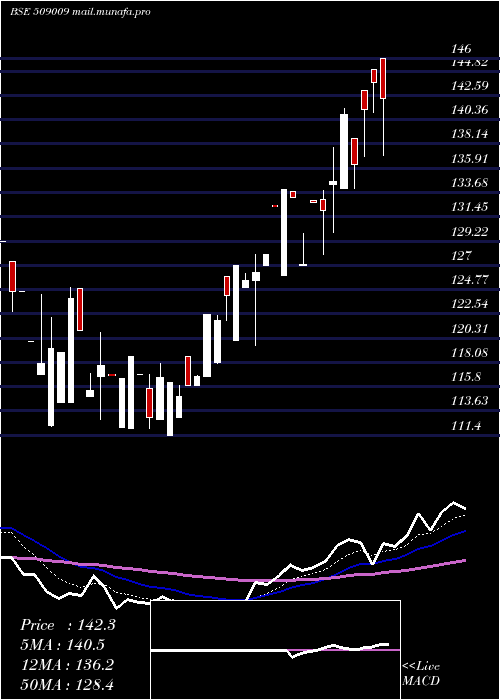  Daily chart AusomEnt