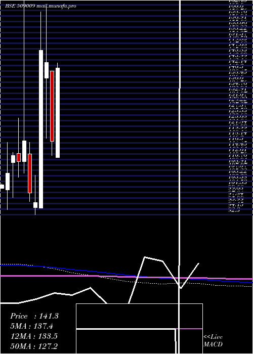  monthly chart AusomEnt
